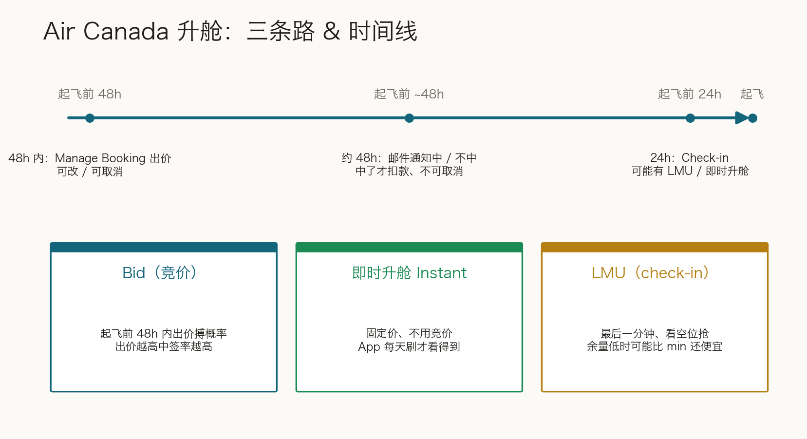 Air Canada 升舱三条路与时间线