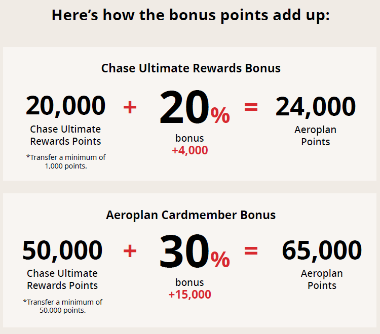 Chase UR 转 Aeroplan 限时加赠 20%，持卡再叠 10% 最高可达 1:1.3