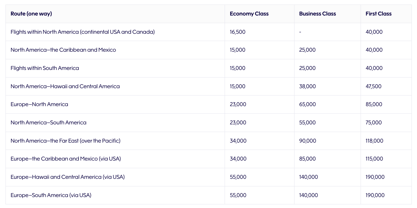 芬兰航空 Finnair Plus 买 Avios 最高加赠 50%:分层奖励、最低单价技巧与兑换攻略